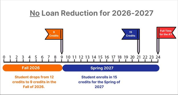 loan details chart