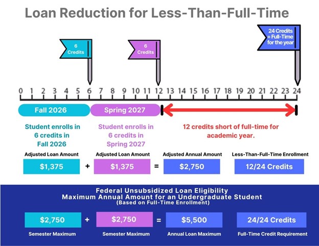 loan details chart